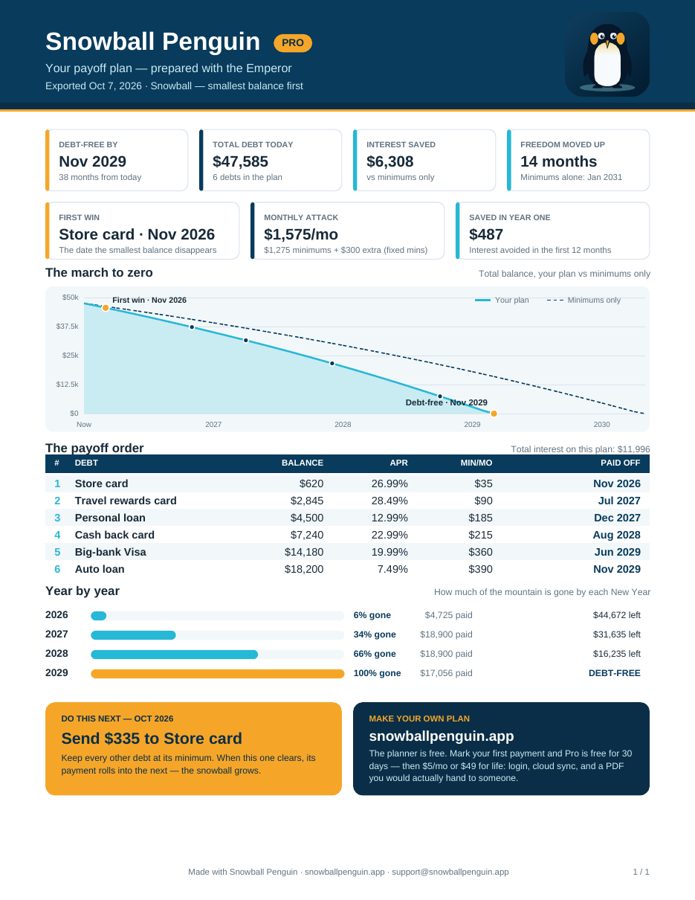 Sample Pro PDF: debt-free date, interest saved, a march-to-zero chart, the payoff order, and year-by-year progress on one page